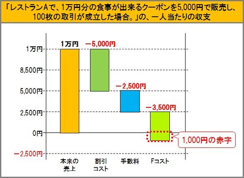 一人当たりの収支のグラフ