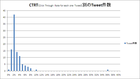 CTRT別のtweet件数