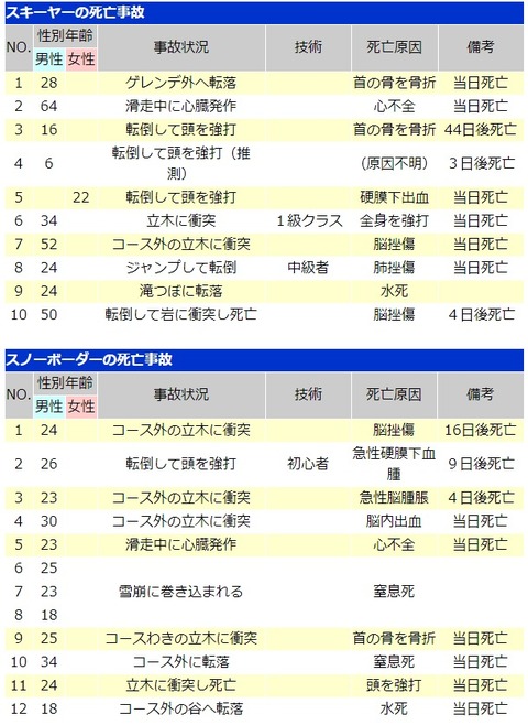 死亡事故例