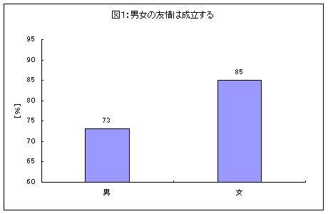 男女の友情は成立する