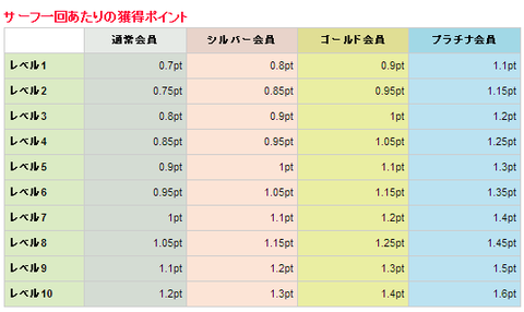サーフ単価 5-14