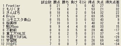大学リーグ1210