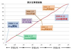 累計記事更新数