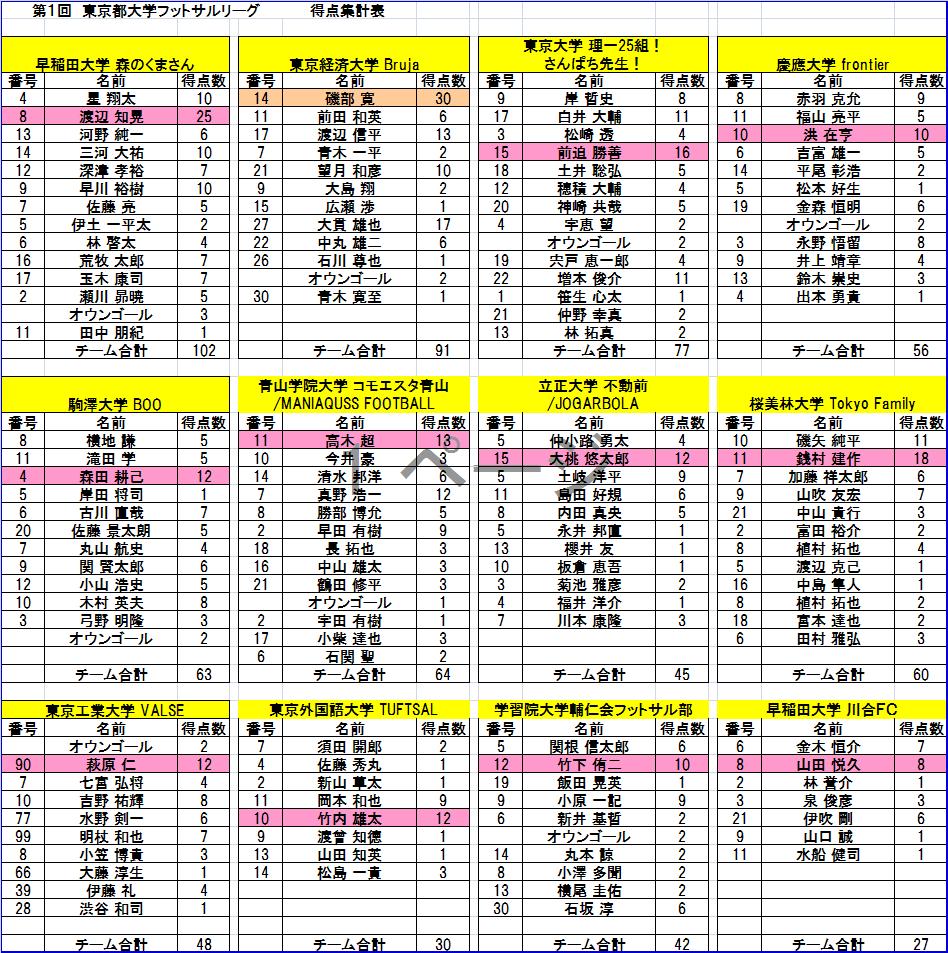 得点ランキング
