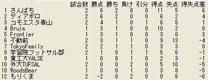 第二回大学リーグ順位表２節目