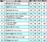 06-07大学リーグ結果１