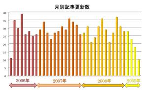 月別記事更新数