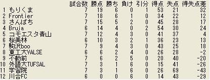 大学リーグ第９節