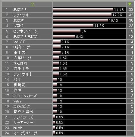 一月アクセス