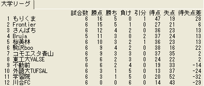 大学リーグ第７節