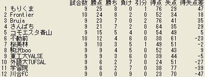 大学リーグ第１２節
