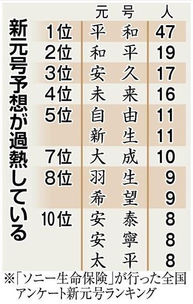 新元号ランキング