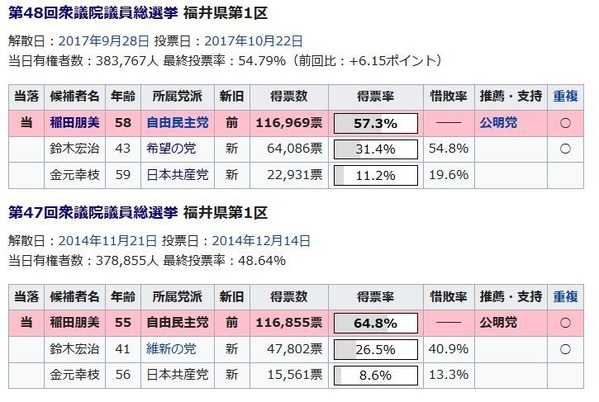 福井県第1区