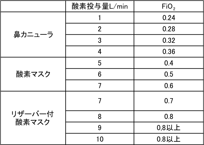 酸素投与量