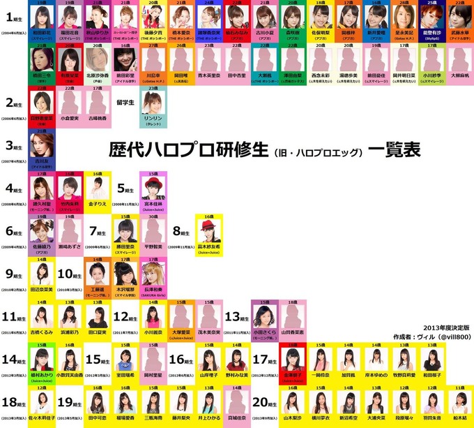 歴代 ハロプロ研修生