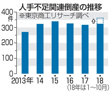 人手不足