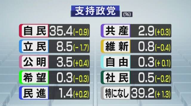 政党支持率