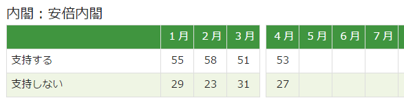 内閣支持率