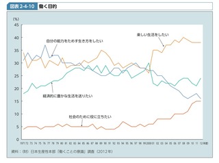 目的