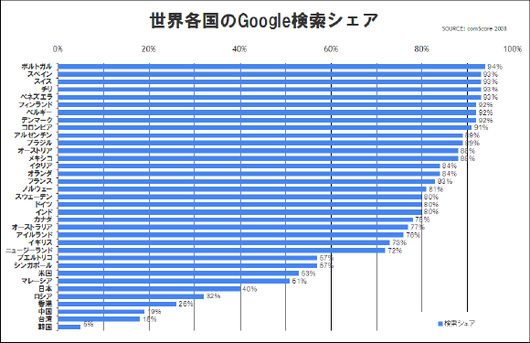 google-share-by-country-comscore-2008