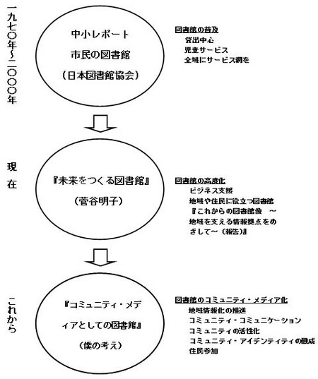 図書館の変遷