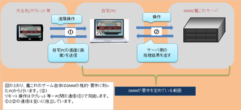 remote