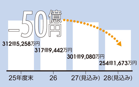 基金残高グラフ
