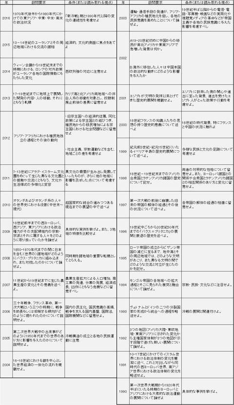 東大「世界史」大論述出題傾向②（2016年～1990年：設問内容と