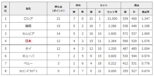 バレーボール最終予選結果