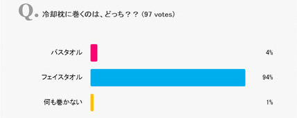 冷却枕に巻くのは…