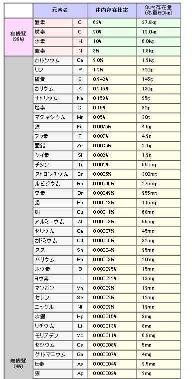 フルボ酸ミネラル】4%のミネラル(無機質)が、地球法則の人体と言う物。 : ART-HARUKO 晴子の今日のお話 フルボ酸ミネラル】4%のミネラル(無機質)が、地球法則の人体と言う物。 : ART-HARUKO 晴子の今日のお話