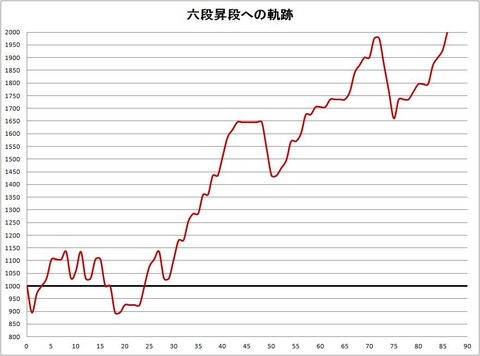 ついに六段復帰グラフ