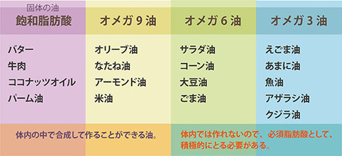 NHKガッテン 油4種類 オメガ3 オメガ6 オメガ9
