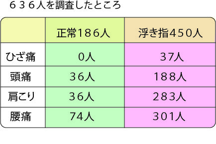 NHKガッテン ヒザ痛 腰痛 肩こり原因は 浮き足