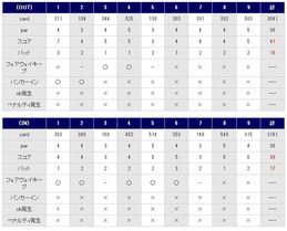 アゼリアヒルズカントリークラブのスコア