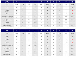 高麗川カントリークラブのスコア
