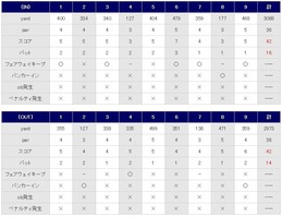 皆川城カントリークラブのスコア