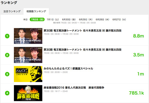 藤井四段ランキング