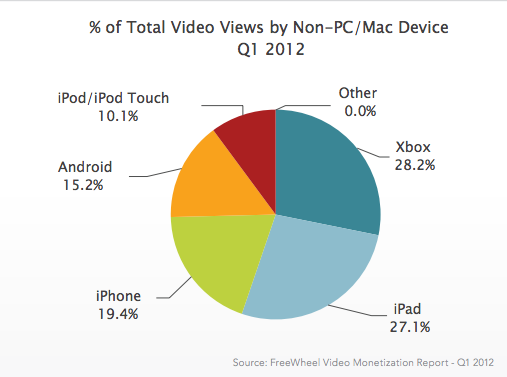xbox-ipad-video-freewheel