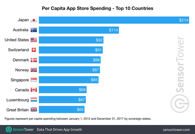 per-capita-app-store-spending-top-10