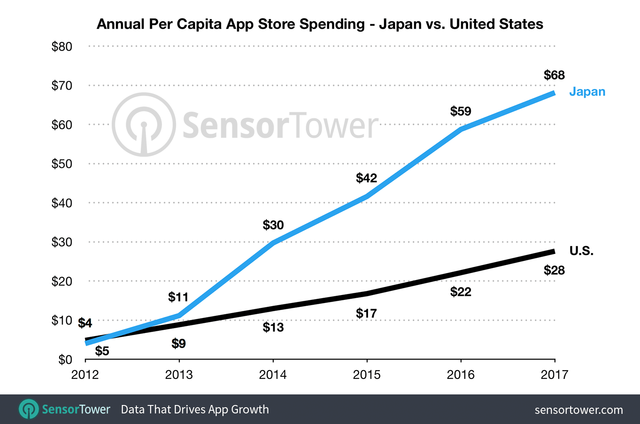 per-capita-app-store-spending-japan-vs-usa