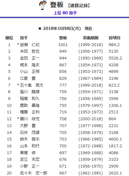 Screenshot_2018-10-09 歴代最高記録 登板 【通算記録】