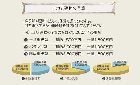 土地と建物の資金配分