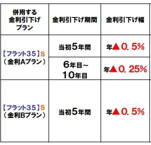 フラット35S併用