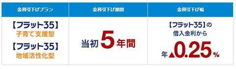 フラット35 子育て支援型・地域活性型