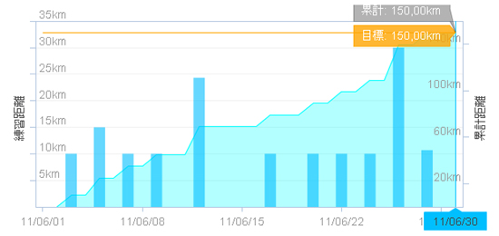 150K6月