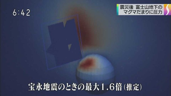 震災後 富士山マグマに高圧力2