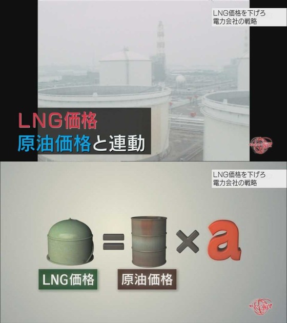 LNGの価格を、上昇している石油価格に連動した価格で仕入れる