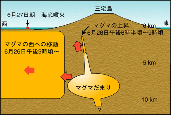 三宅島 00年