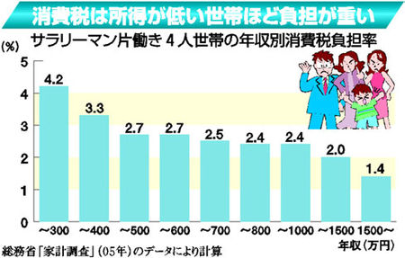 消費税、所得が低いほうがキツイ